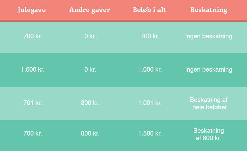 Indberetning af gaver